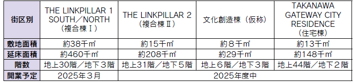 TAKANAWA GATEWAY CITYの開発概要