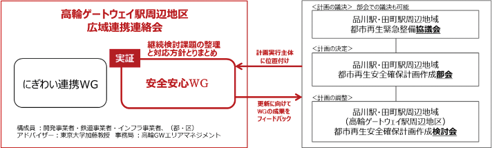 都市再生安全確保計画の作成・実施体制