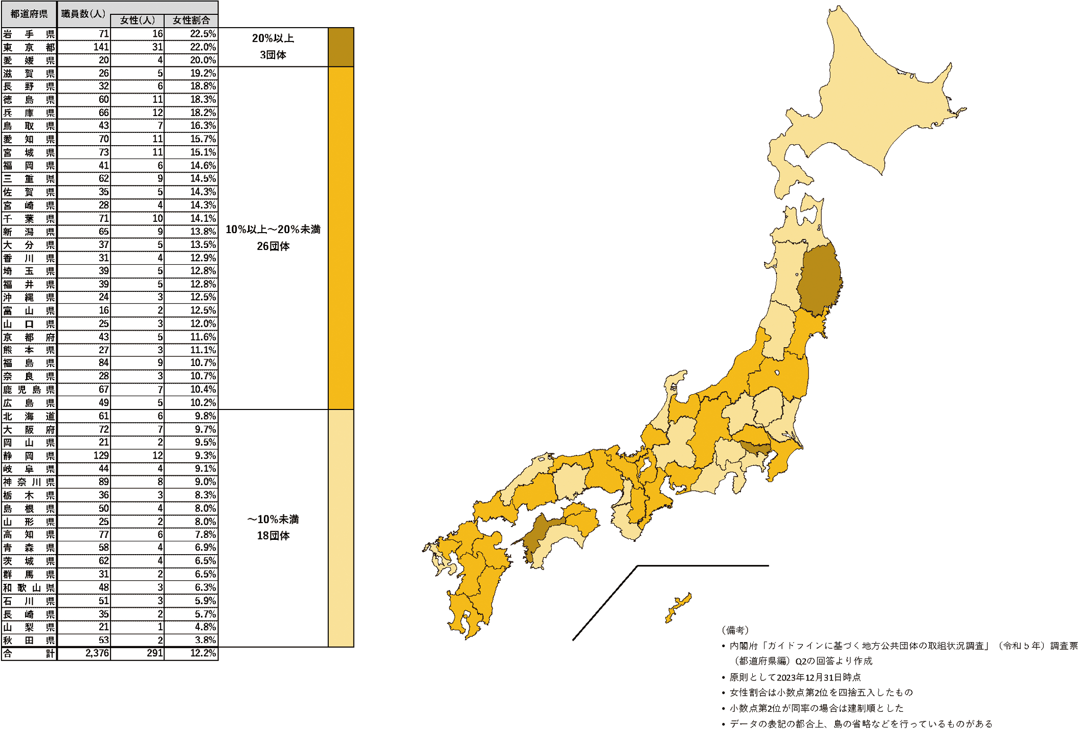 47都道府県の防災・危機管理部局における女性職員の割合(令和5年)