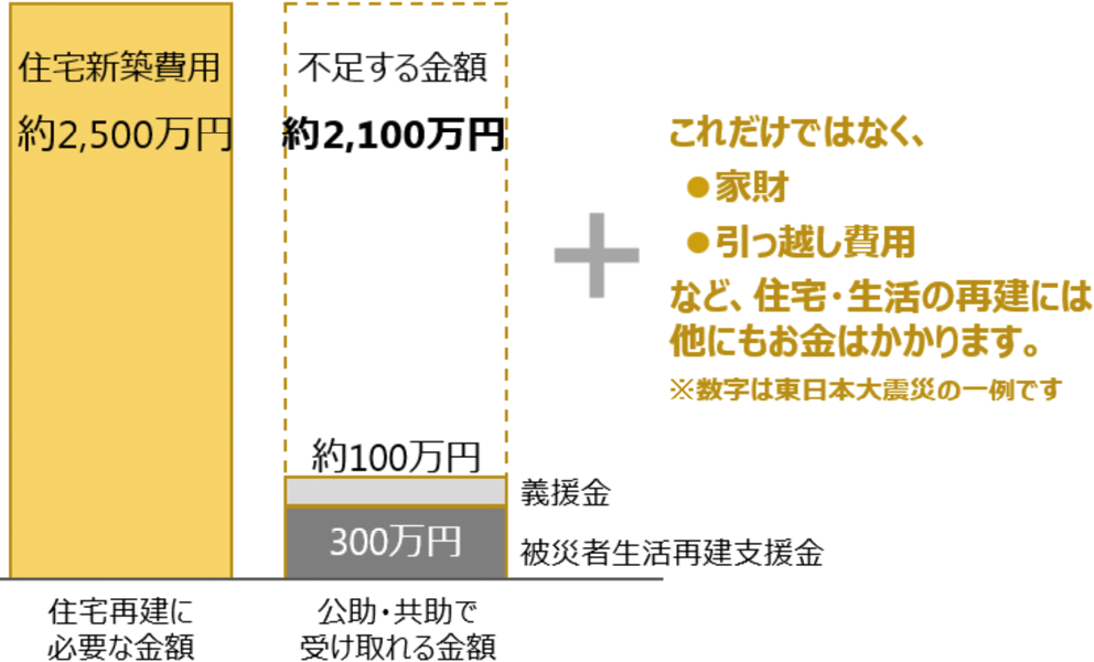 図：内閣府ホームページ「防災情報のページ」より引用 https://www.bousai.go.jp/kyoiku/hokenkyousai/hiyou.html