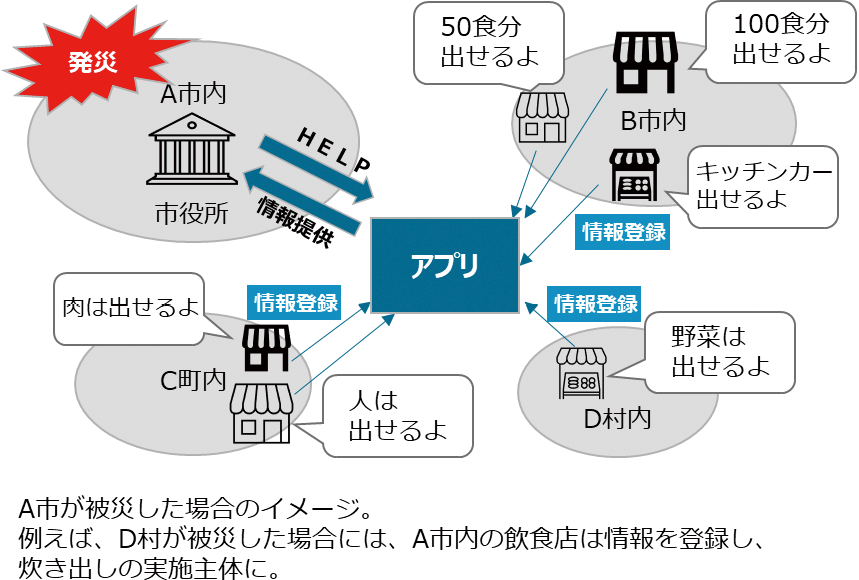 図1 取組イメージ(炊き出しDXネットワーク)