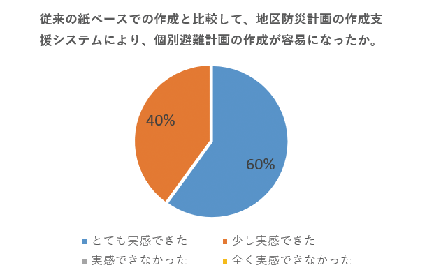 図2 住民へのアンケート結果
