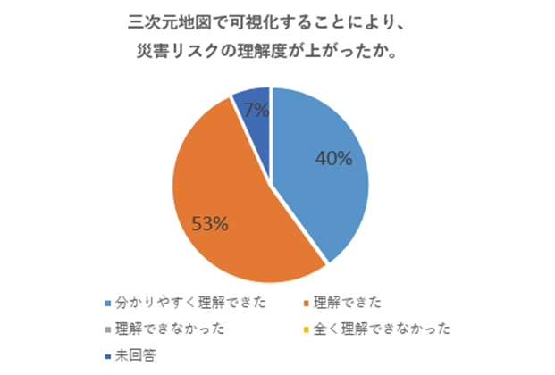 図2 住民へのアンケート結果