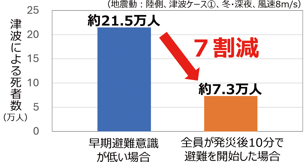 図2:対策に取り組んだ場合の効果の試算の例
