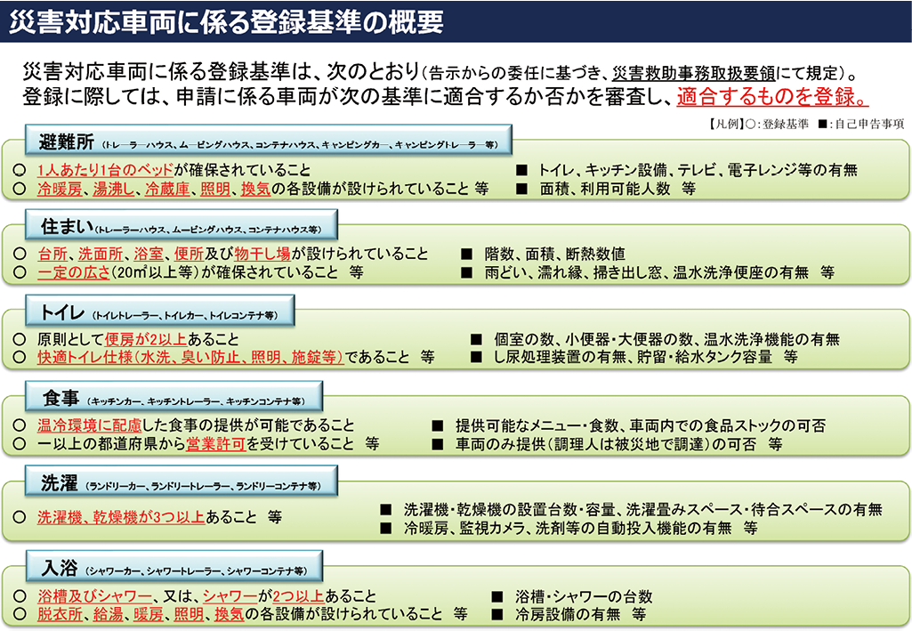 図2 災害対応車両に係る登録基準の概要(内閣府資料)