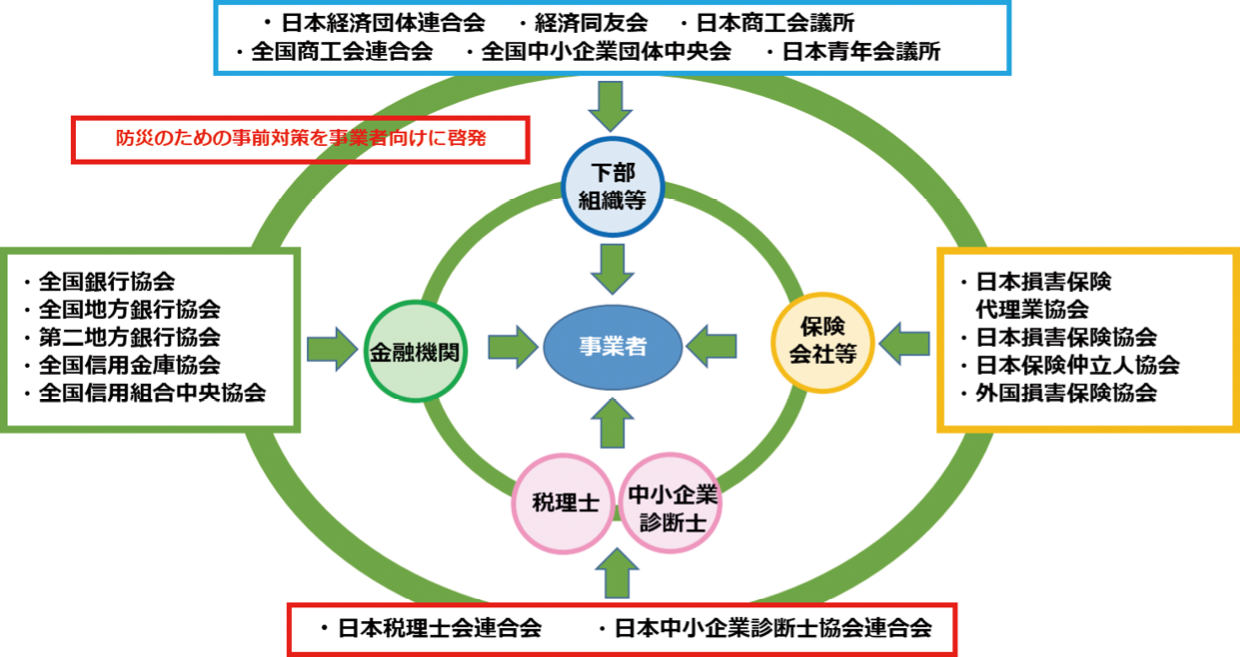 防災経済コンソーシアムの枠組み