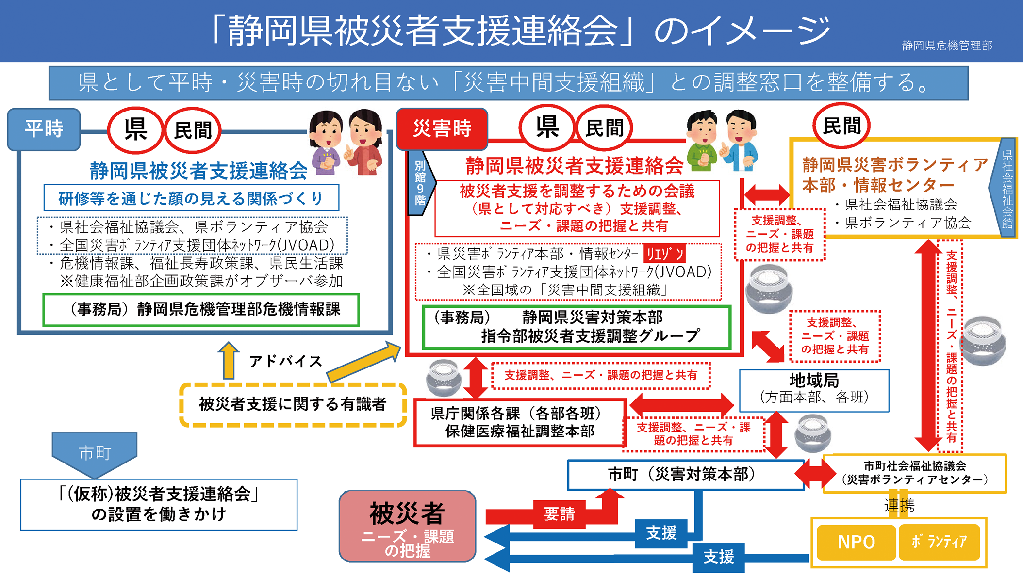 図1 「静岡県被災者支援連絡会」のイメージ