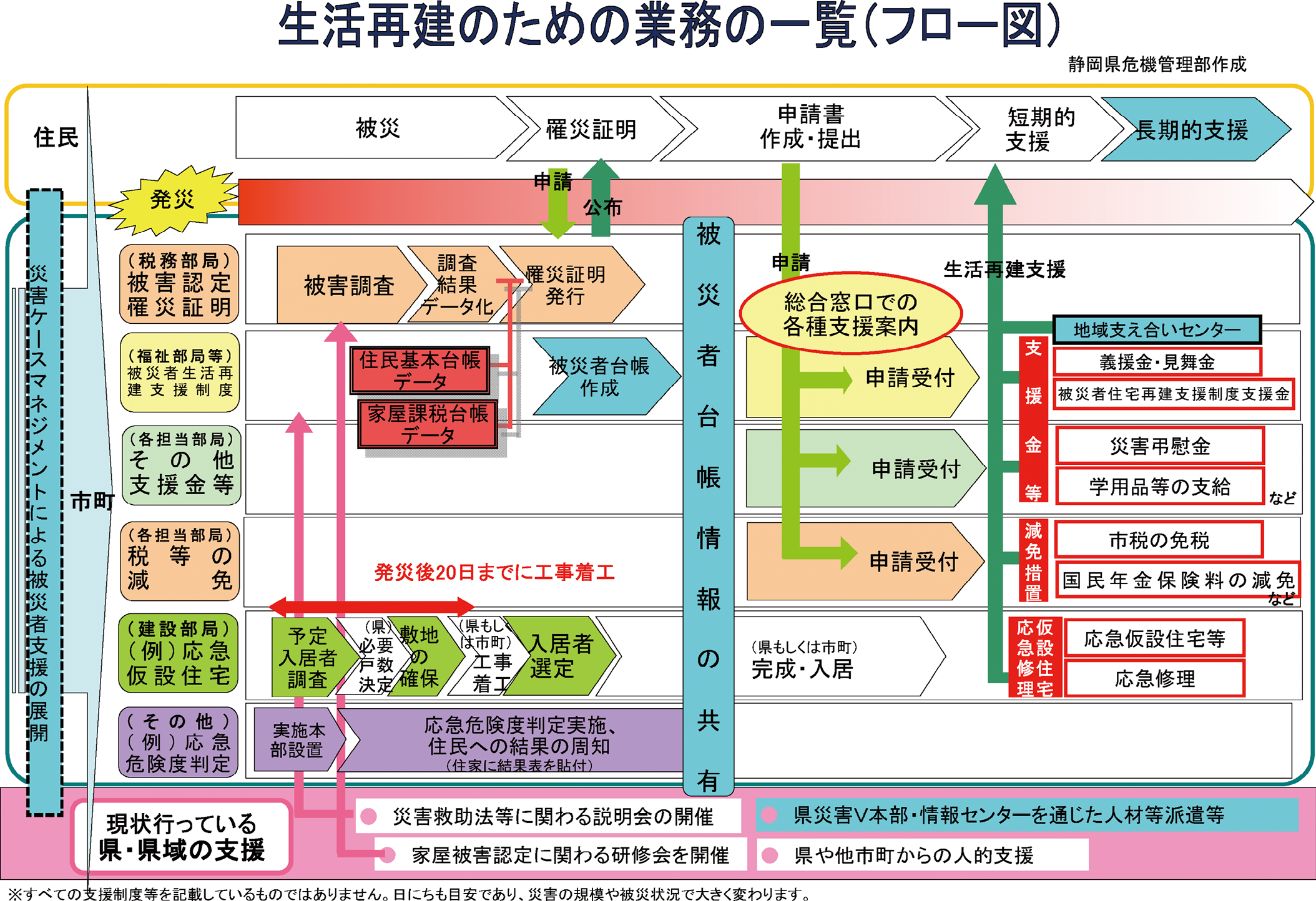 図2 生活再建のための業務の一覧(フロー図)