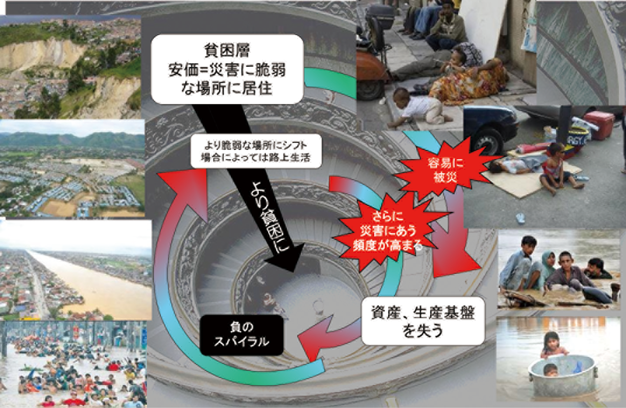 2024年G20議長国ブラジルが強調した大都市の課題「災害の負のスパイラル」(JICA防災グループ提供)