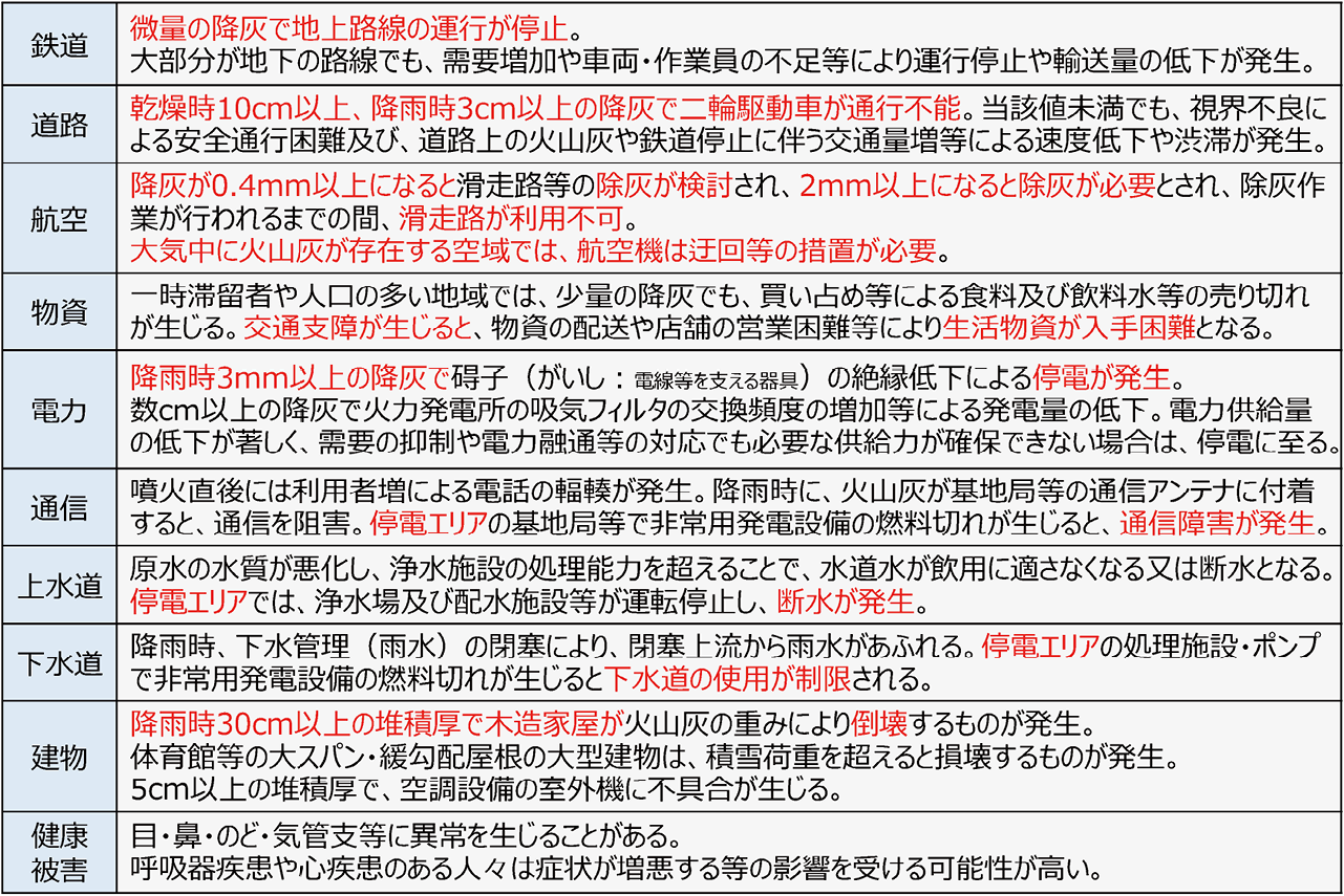 図1 降灰によって生じる主な影響の一覧