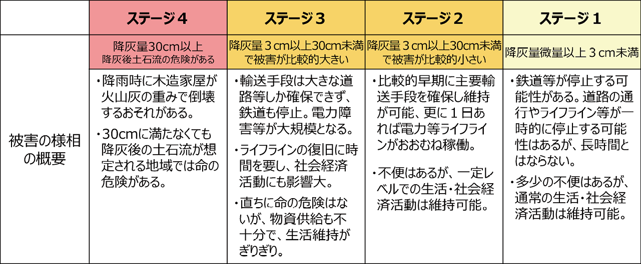 図2 対策を検討するに当たって想定する被害の様相（4つのステージによる区分）