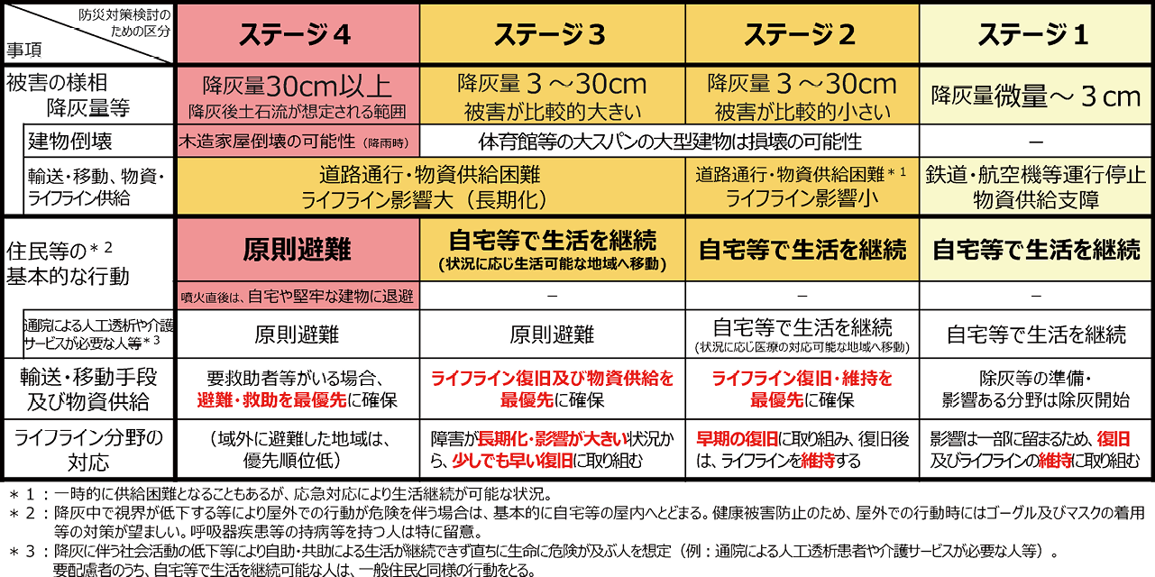図3 ステージに応じた被害の様相と広域降灰対策の基本的な考え方