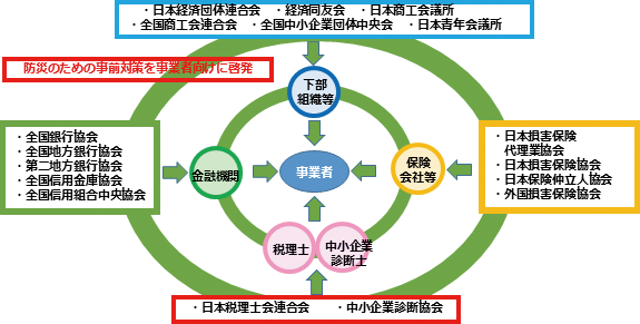 図1 防災経済コンソーシアムの枠組み