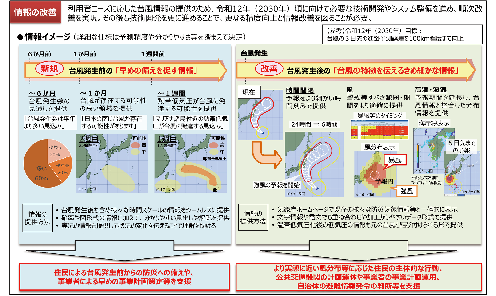 図1 台風情報の改善について