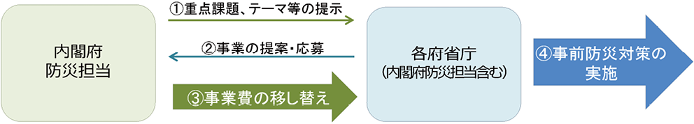 事前防災対策総合推進費
