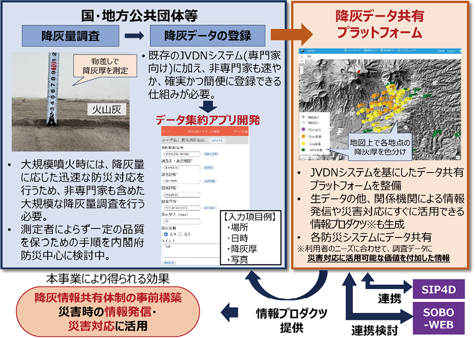図1 「広域降灰対策のための降灰情報の把握・共有に関する実証研究事業」（防災科学技術研究所）