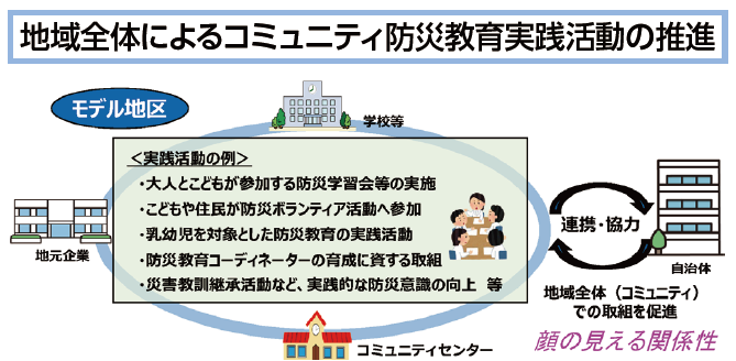 図2 「コミュニティ防災教育推進事業」（内閣府防災）