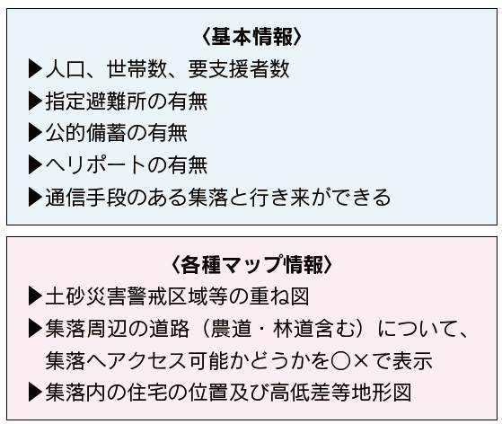 図1 孤立可能性集落別カルテの構成