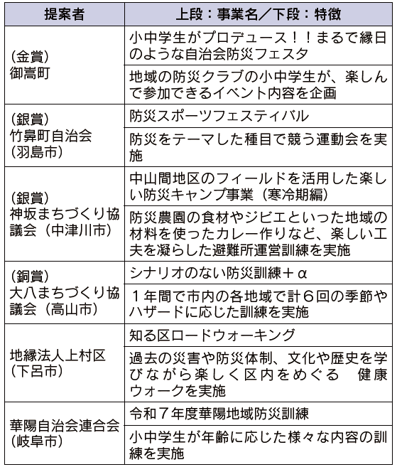 表1 採択団体一覧