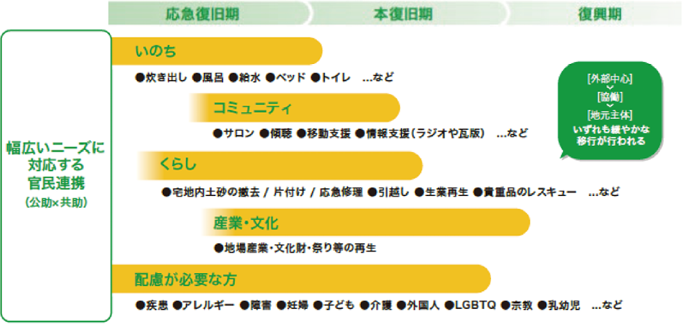 図1 災害対応俯瞰図（手引きp.4）