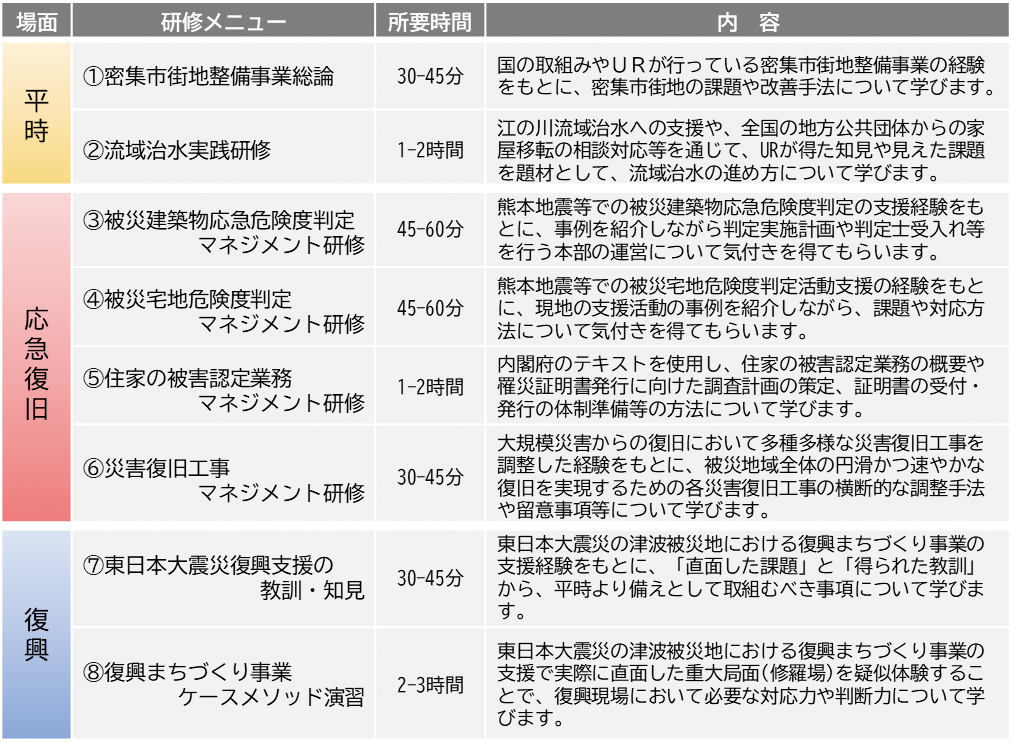 図 UR防災研修プログラムメニュー