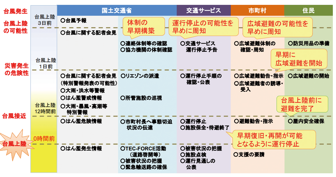 「タイムライン」の一例。住民も自らマイ・タイムラインを作成することが推奨される（国土交通省）