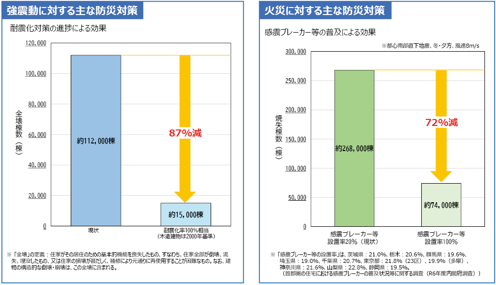 図3 防災対策の効果試算