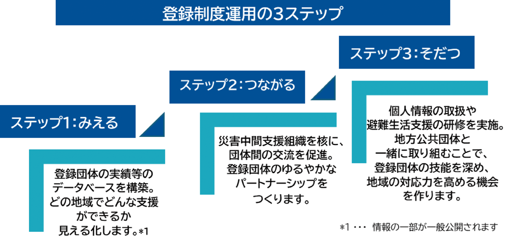図2 登録制度運用の3ステップ