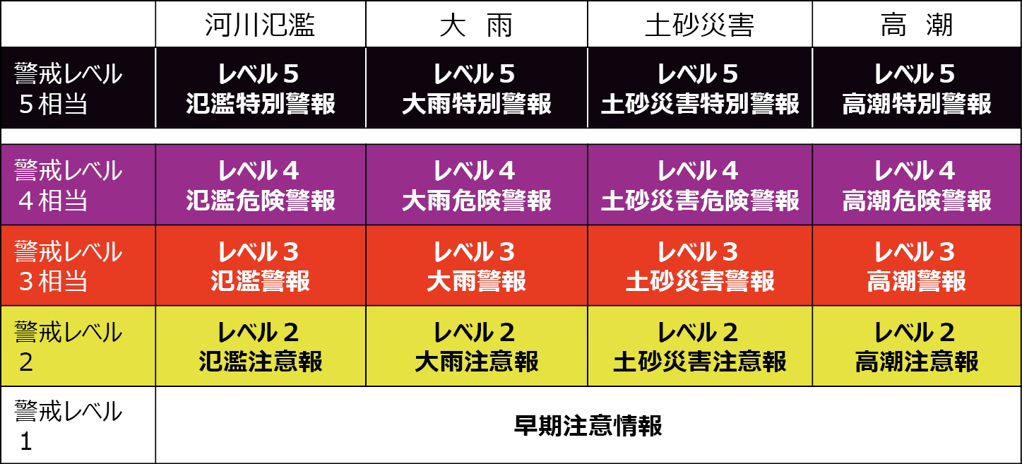 図1 新しくなる警報等の一覧表