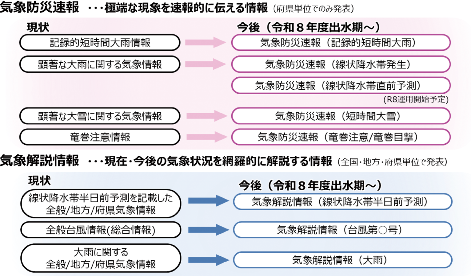 図2 気象防災速報と気象解説情報