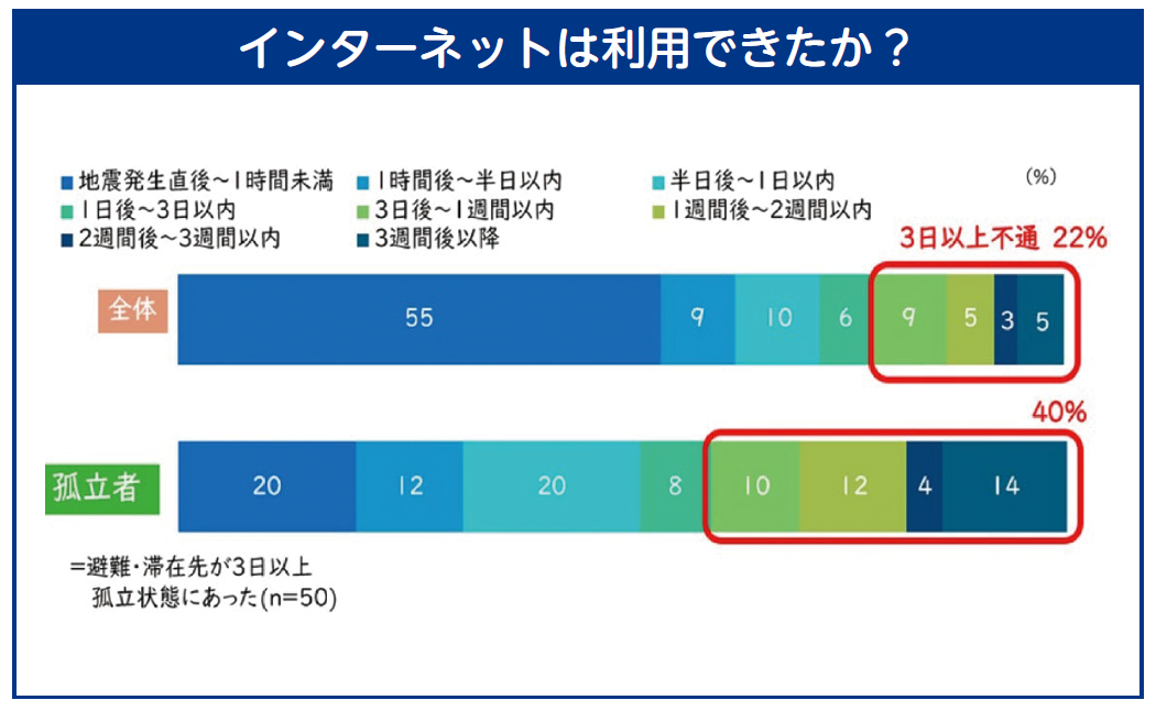 図1 能登半島地震発生時の状況