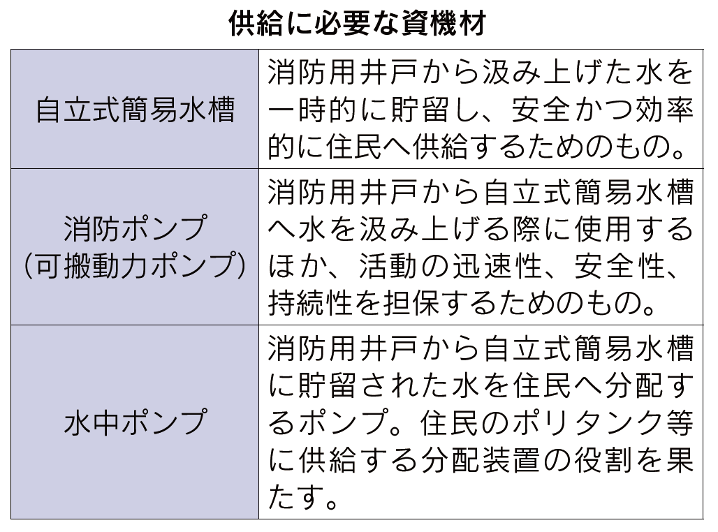 供給に必要な資機材