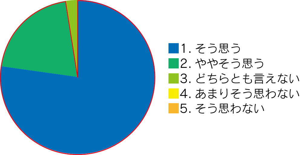 実際の避難所の設営や運営を体験し、イメージが深まった