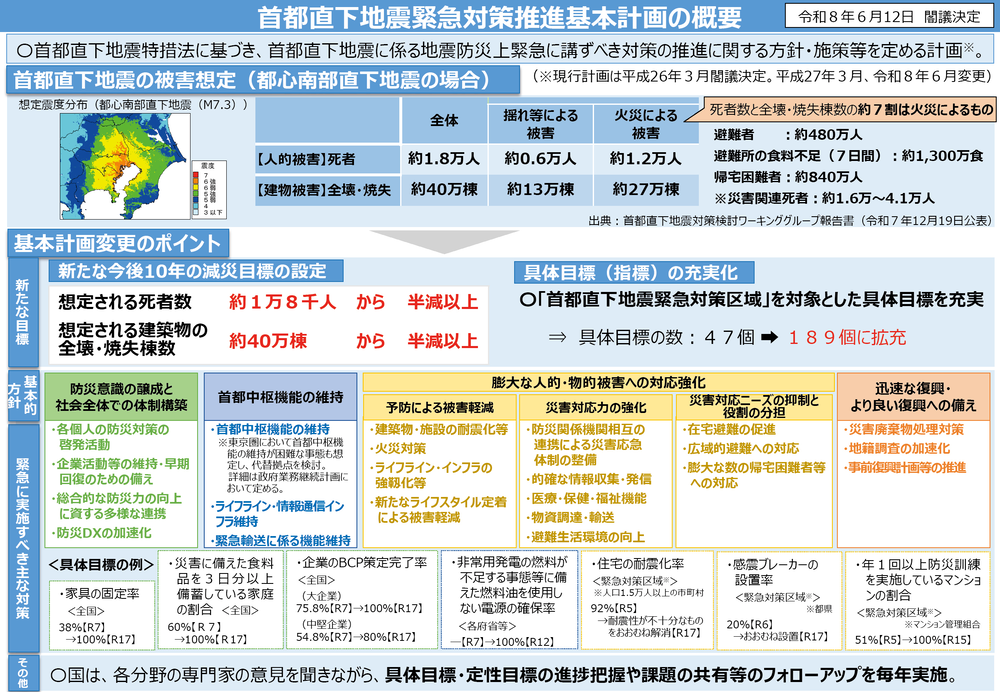 図2 首都直下地震緊急対策推進基本計画の概要