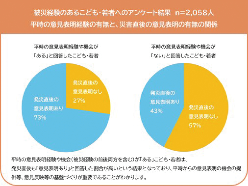 図 被災経験のあるこども・若者へのアンケート結果（平時の意見反映の有無と災害後の意見反映の有無の関係、n=2,056人）