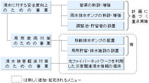 下水道地下空間浸水防除計画（仮称）に基づく事業メニュー