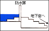 地下駅の防水扉