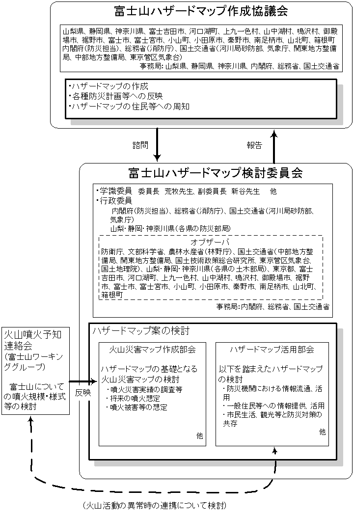 富士山ハザードマップ作成協議会