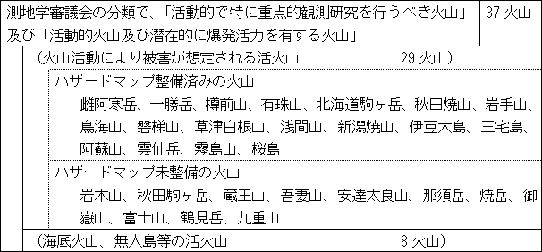 測量学審議会での活火山分類