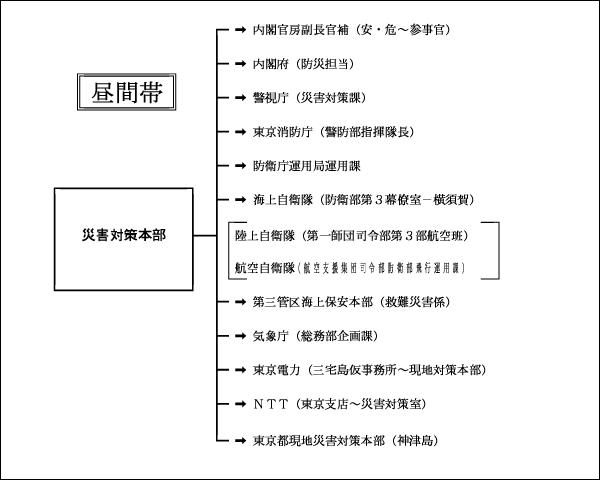 緊急連絡体制昼間帯