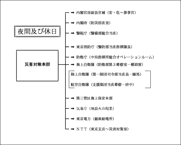 緊急連絡体制夜間及び休日