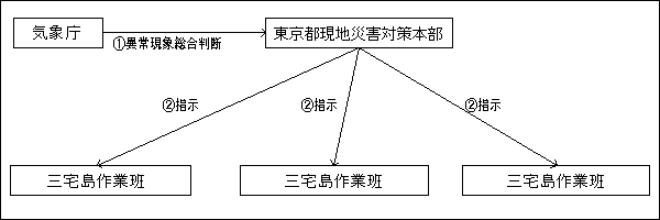 気象庁本庁で異常を検出した場合