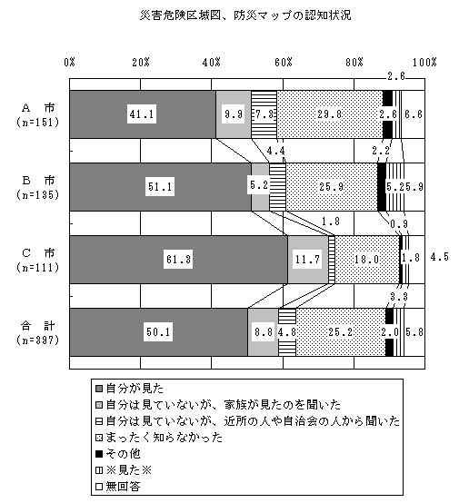 災害危険区地図、防災マップの認知状況