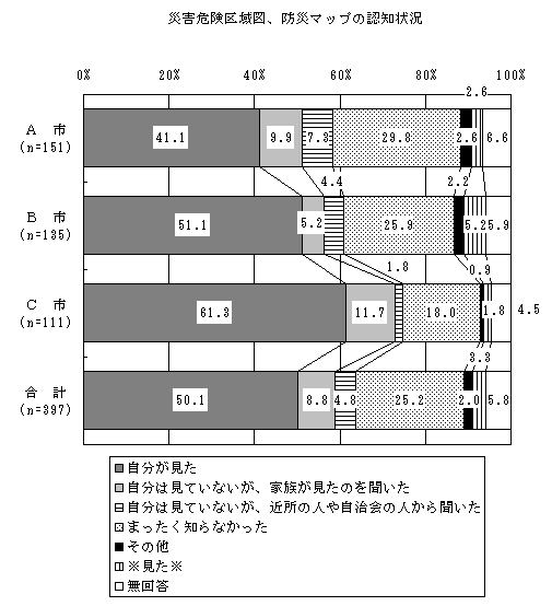 災害危険区地図、防災マップの認知状況