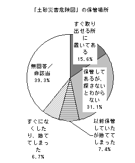 住民の防災対策実施効果結果円グラフ1