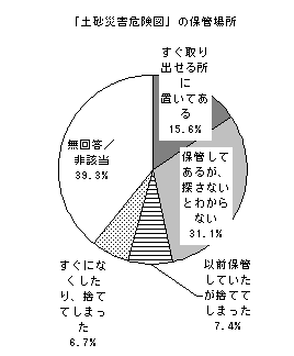 住民の防災対策実施効果結果円グラフ1