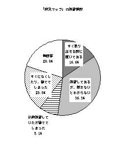 住民の防災対策実施効果結果円グラフ2