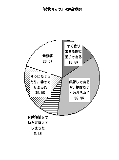 住民の防災対策実施効果結果円グラフ2