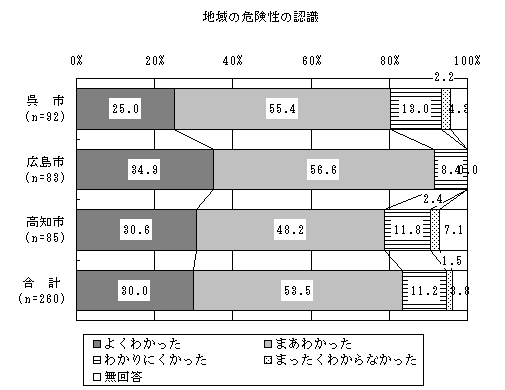 住民の防災対策実施効果結果棒グラフ1