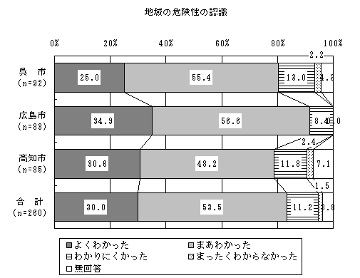 住民の防災対策実施効果結果棒グラフ1